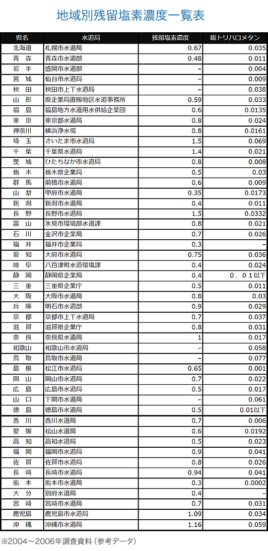 地域別残留塩素濃度一覧表