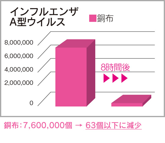 銅フィルター付きマスクならインフルエンザが7600000個から63個以下に減少