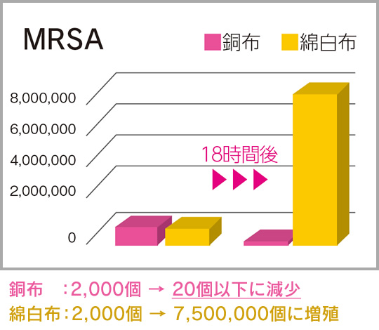 銅フィルター付きマスクならMRSAが2000個から20個以下に減少