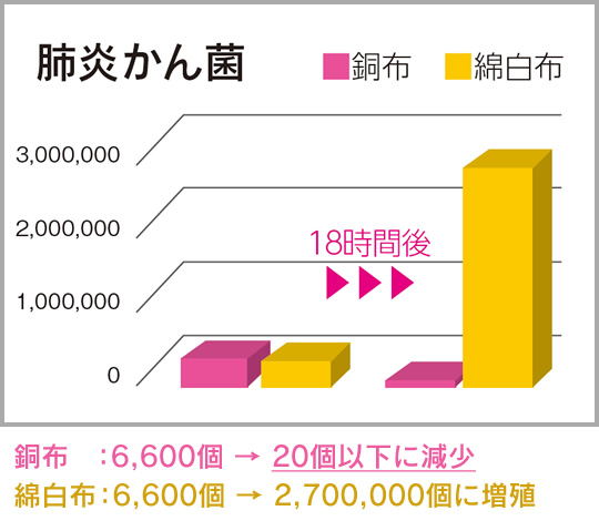 銅フィルター付きマスクなら肺炎かん菌が6600個から20個以下に減少